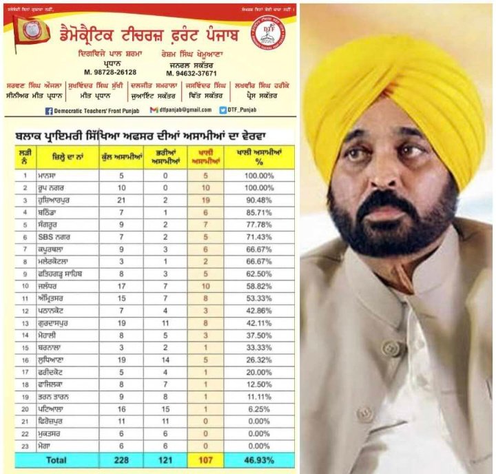 ਅਖੌਤੀ ਸਿੱਖਿਆ ਕ੍ਰਾਂਤੀ ਦਾ ਭਾਂਡਾ ਭੱਜਿਆ! ਪੰਜਾਬ ਭਰ ਵਿੱਚ BPEOs ਦੀਆਂ ਅੱਧੇ ਤੋਂ ਵੱਧ ਖਾਲੀ ਪੋਸਟਾਂ ਕਾਰਨ ਖਾਲੀ